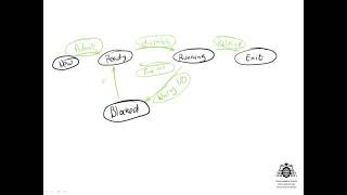 Operating Systems. Process Management. The states models