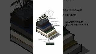 Sustainable Architecture Glossary | #5: Green Roof