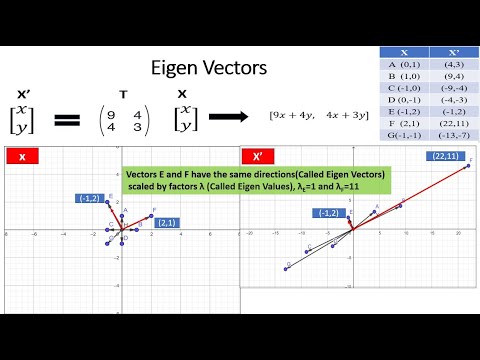 Principal Component Analysis (PCA) with Maths Behind
