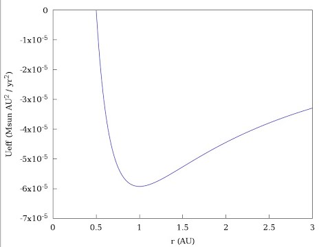 Classical Mechanics: Effective Potential and Planetary Orbits
