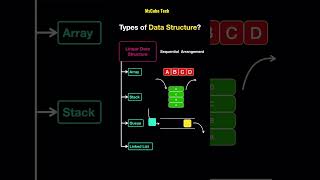 Understanding Data Structure Types - Quick Guide #shortvideo