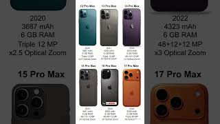 iPhone 12 Pro Max to iPhone 17 Pro Max Full Evolution! 🔋 Camera, RAM & Zoom Comparison 🔥