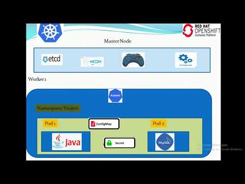 Config map and secrets in Kubernetes / Openshift