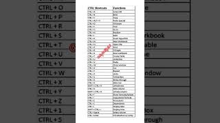 Ctrl + Shortcut ||  Shortcut Keys Using Ctrl || #short #computer #digitallife