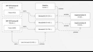ERC 6551: Non-fungible Token Bound Accounts