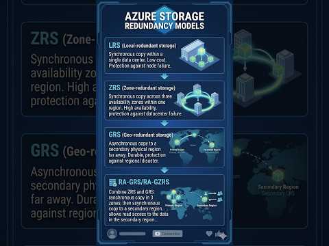 Storage Redundency Models #azure #dataengineering