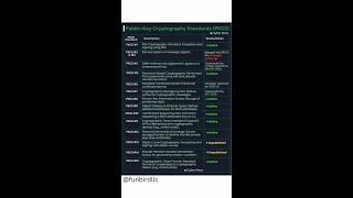 PKCS (Public-Key Cryptography Standards) 🔐