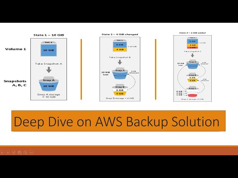 AWS Backup | AWS Snapshot |  EBS Snapshot | Part 1