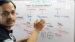 1.1- What Is Computer Graphics And Multimedia Tutorials | CG | computer graphics gate tutorials