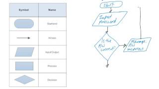 Input and Output and iteration flowchart