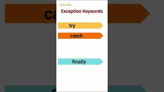 Exception Keywords (35) #corejava