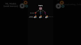 Bagging in Ensemble Learning | What is Bagging in Machine Learning?