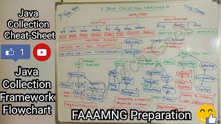 Java Collection Cheat-Sheet/ Java Collection Framework Mini-Guide Cum Flowchart/ FAAAMNG Preparation