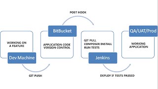 Continuos Integration for PHP projects using Jenkins, Composer, PHPUnit, BItBucket and Digital Ocean