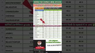 RRB TECHNICIAN GRADE 3 CUT OFF 2024 ZONE WISE #rrb #cutoff #railway #alp #technician