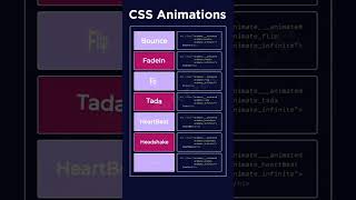 CSS Animation Types #css3 #cssanimation #coding #shorts #webdesign #frontendcourse #viral #keyframes