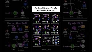 8 RAG Architecture Every AI Engineers should know | #rag #ai #artificialintelligence #shorts