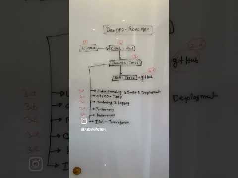 Complete DEVOPS Roadmap 🎯 #devops#coding #motivation #softwaredev #operationalrisk #job