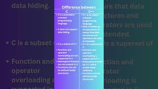 Difference between c and c++ | c++ programming language #shorts