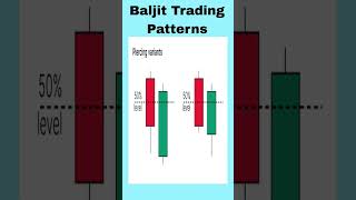 #piercingline   #pattern #bullish #candlestick #candlepattern #chartpatterns #baljittradingpatterns
