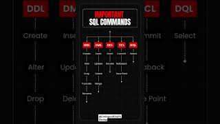 Master SQL in Minutes: Essential Commands for Beginners & Experts #shorts #ytshorts #ai#sqlserver
