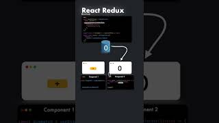 🚀 React Redux in 30 seconds! 🚀 (Animated Tutorial)  #coding #reactjs