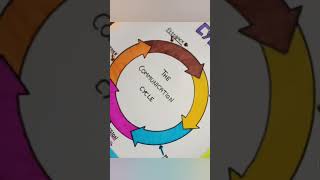 The communication cycle | the communication cycle and process | the communication process model |
