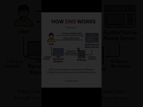 How DNS Connects You to Websites!👍 #dns #dnsworks #webseries #coding #programming #works