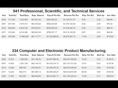 Standard rates by NAICS code
