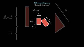 Difference of squares: simple visual proof !! #maths #differenceofsquares #proof