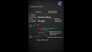 Basic Syntax of C programming | how we write C language first program or code #clanguage #coding