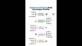 web development road map  #django #python #leetcode #programming
