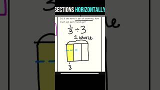 Do you struggle with dividing unit fractions by whole numbers ? #iteachmath