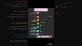 AI  Roadmap beginner to Adavance||