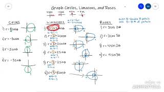 Graph Circles, Limacons, & Roses