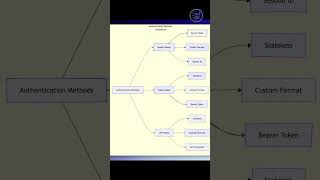 Java Interviews | Authentication Methods Compared #javashorts #ytshorts