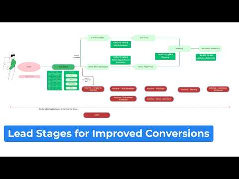 Educational Institute CRM Lead Management and Training