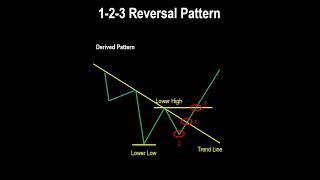 1 2 3 Reversal Trading Strategy 98% Winrate Reversal Pattern