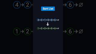 Sort a Linked List | Coding Interview Must Know
