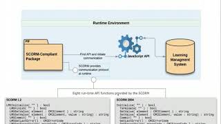 SCORM Course Configuration
