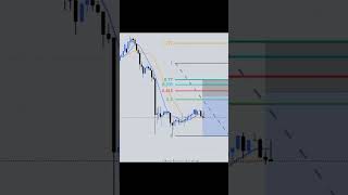 Trade like Pro #trading #howtotradechartpatterns