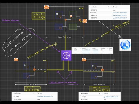 VPC Architecture - Centralized Outbound Routing To Internet