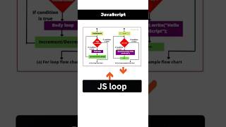 🔁 JavaScript For Loop Explained with Flowchart #coding #frontend #javascript #programming #developer