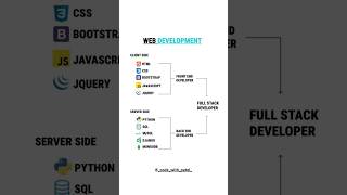💻 Web Development Roadmap 2025 | Frontend vs Backend vs Full Stack Explained 🚀 #webdevelopment
