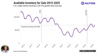 How quickly does financial turmoil impact the housing market?
