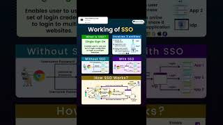 🌐 Understanding Single Sign-On (SSO) 🌐