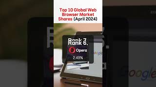 Top 10 Global Web Browser Market Shares (April 2024)