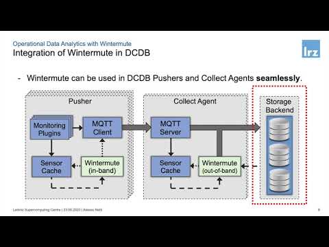 DCDB Wintermute: Enabling Online and Holistic Operational Data Analytics on HPC Systems