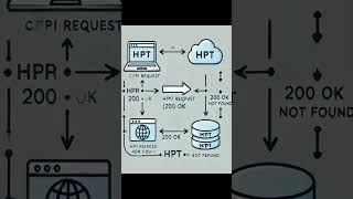 📡 Understanding HTTP Requests in 60 Seconds! 🚀 #coding #developertips#http #https #clientserver