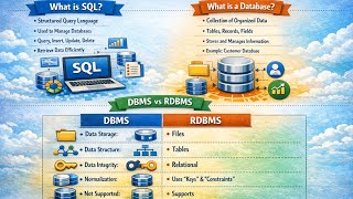 What is SQL? What is Database? DBMS vs RDBMS Explained | Beginner Tutorial